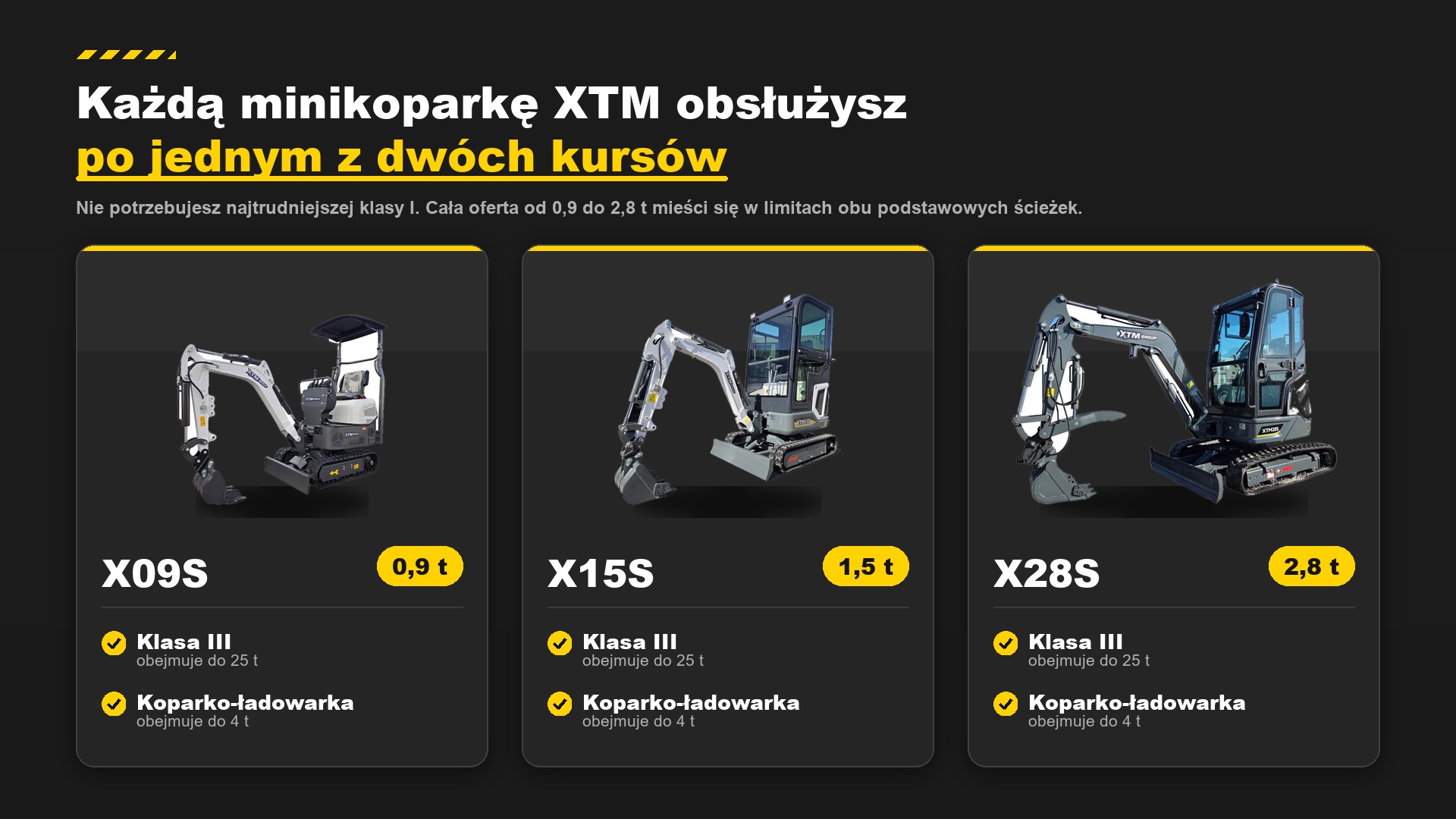 Klasy uprawnień a masa minikoparek XTM: limit 4 ton dla koparko-ładowarki i 25 ton dla klasy III wobec modeli od 0,9 do 2,8 tony
